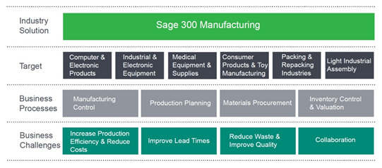 Sage 300 ERP Manufacturing