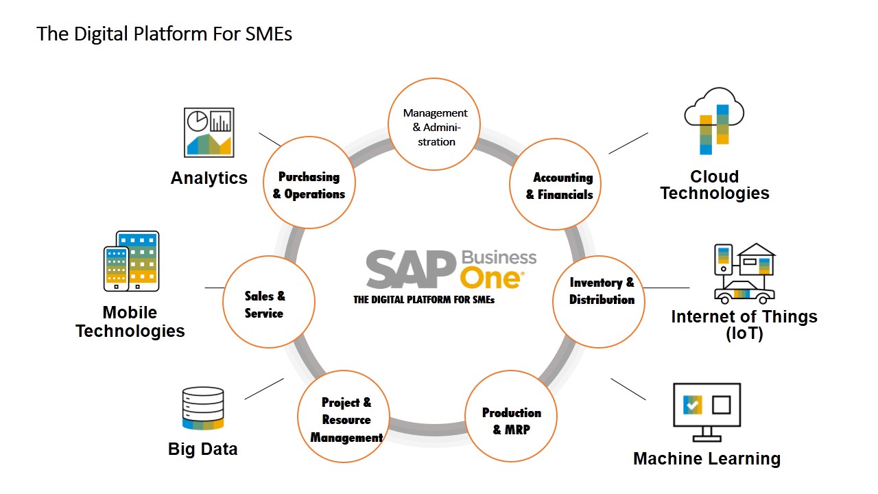 Digital Transformation